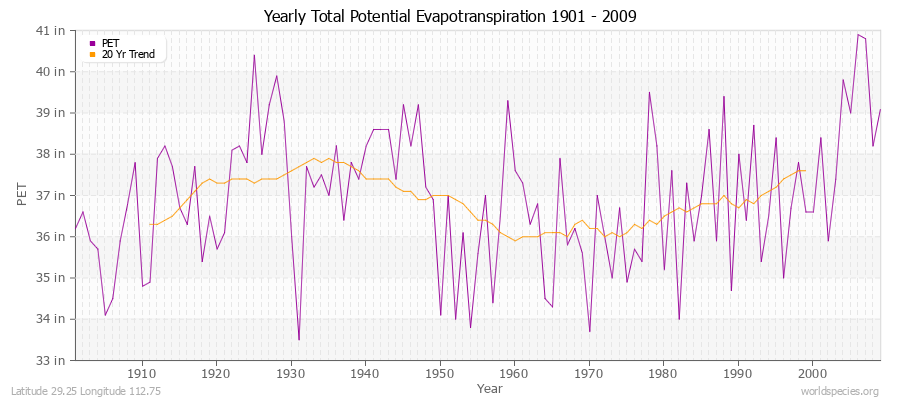 Yearly Total Potential Evapotranspiration 1901 - 2009 (English) Latitude 29.25 Longitude 112.75