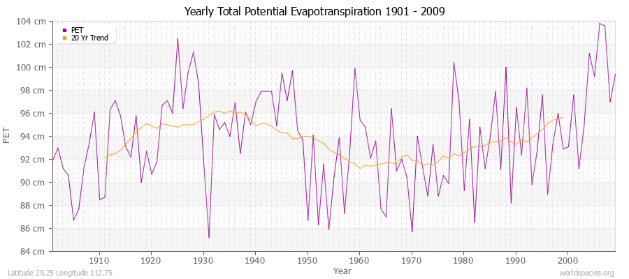 Yearly Total Potential Evapotranspiration 1901 - 2009 (Metric) Latitude 29.25 Longitude 112.75