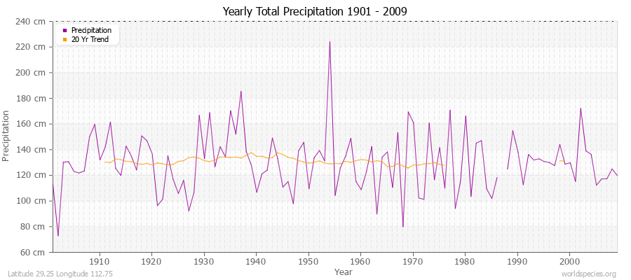 Yearly Total Precipitation 1901 - 2009 (Metric) Latitude 29.25 Longitude 112.75