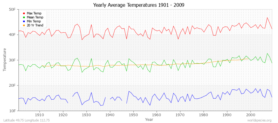 Yearly Average Temperatures 2010 - 2009 (English) Latitude 49.75 Longitude 112.75