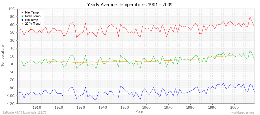 Yearly Average Temperatures 2010 - 2009 (Metric) Latitude 49.75 Longitude 112.75