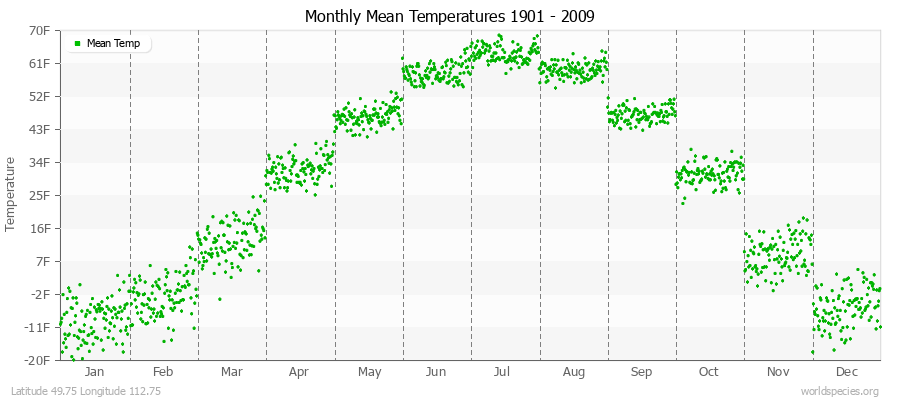Monthly Mean Temperatures 1901 - 2009 (English) Latitude 49.75 Longitude 112.75