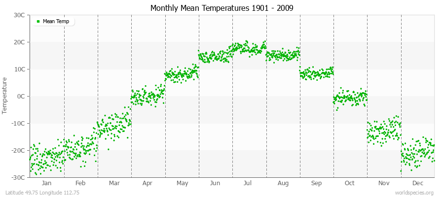 Monthly Mean Temperatures 1901 - 2009 (Metric) Latitude 49.75 Longitude 112.75