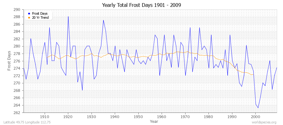 Yearly Total Frost Days 1901 - 2009 Latitude 49.75 Longitude 112.75