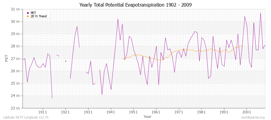 Yearly Total Potential Evapotranspiration 1902 - 2009 (English) Latitude 49.75 Longitude 112.75
