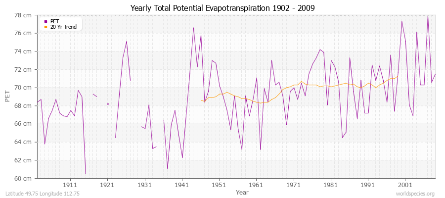 Yearly Total Potential Evapotranspiration 1902 - 2009 (Metric) Latitude 49.75 Longitude 112.75