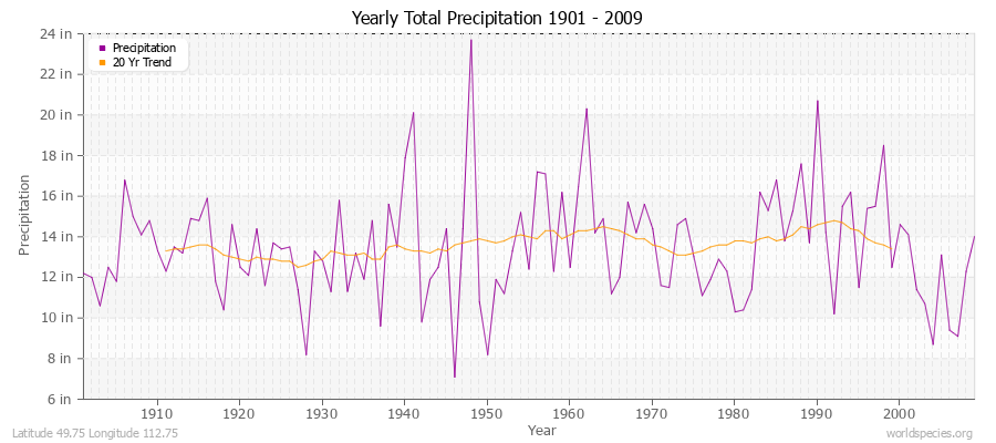 Yearly Total Precipitation 1901 - 2009 (English) Latitude 49.75 Longitude 112.75