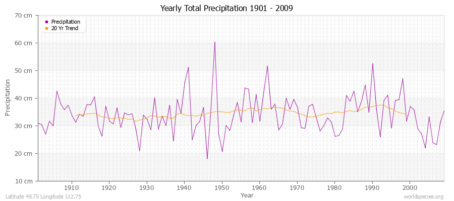 Yearly Total Precipitation 1901 - 2009 (Metric) Latitude 49.75 Longitude 112.75