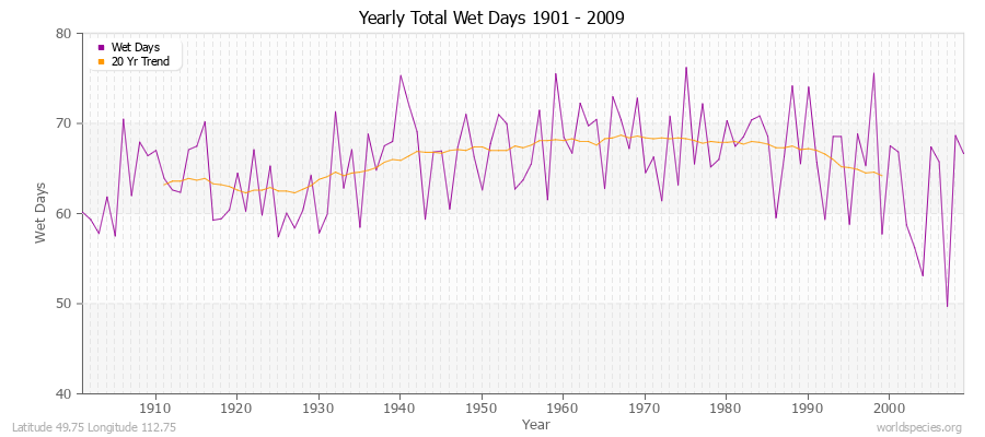 Yearly Total Wet Days 1901 - 2009 Latitude 49.75 Longitude 112.75