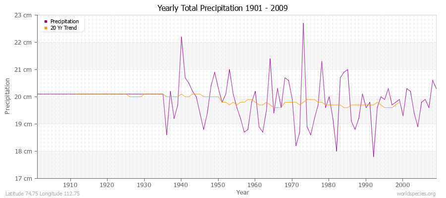 Yearly Total Precipitation 1901 - 2009 (Metric) Latitude 74.75 Longitude 112.75