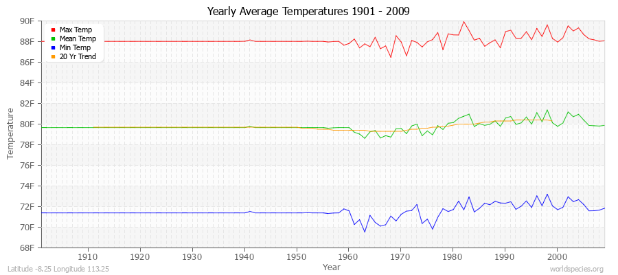 Yearly Average Temperatures 2010 - 2009 (English) Latitude -8.25 Longitude 113.25