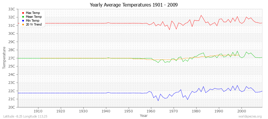 Yearly Average Temperatures 2010 - 2009 (Metric) Latitude -8.25 Longitude 113.25