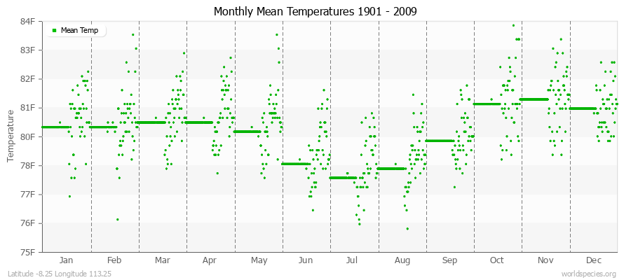 Monthly Mean Temperatures 1901 - 2009 (English) Latitude -8.25 Longitude 113.25