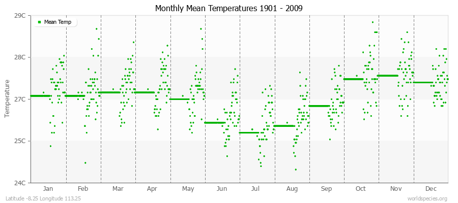 Monthly Mean Temperatures 1901 - 2009 (Metric) Latitude -8.25 Longitude 113.25