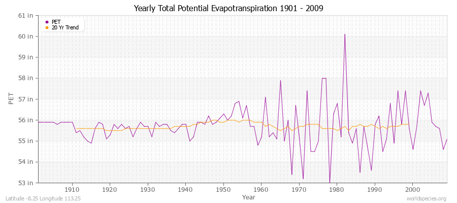 Yearly Total Potential Evapotranspiration 1901 - 2009 (English) Latitude -8.25 Longitude 113.25