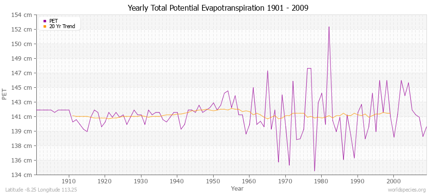 Yearly Total Potential Evapotranspiration 1901 - 2009 (Metric) Latitude -8.25 Longitude 113.25