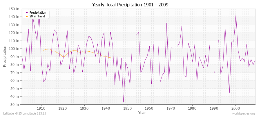 Yearly Total Precipitation 1901 - 2009 (English) Latitude -8.25 Longitude 113.25