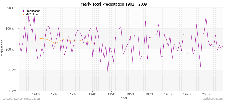 Yearly Total Precipitation 1901 - 2009 (Metric) Latitude -8.25 Longitude 113.25