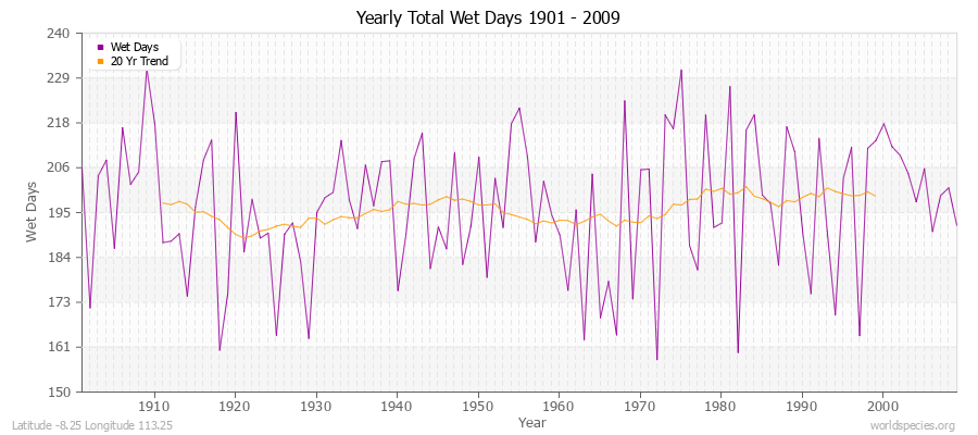 Yearly Total Wet Days 1901 - 2009 Latitude -8.25 Longitude 113.25