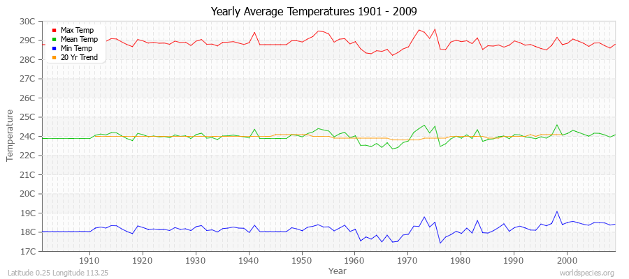 Yearly Average Temperatures 2010 - 2009 (Metric) Latitude 0.25 Longitude 113.25