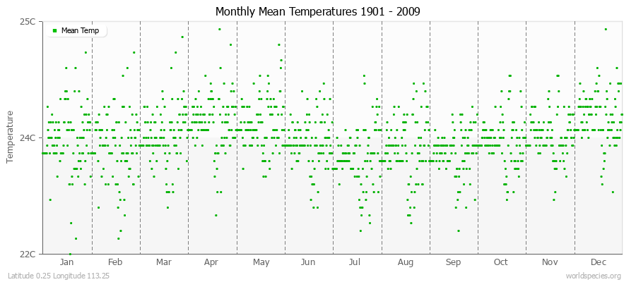 Monthly Mean Temperatures 1901 - 2009 (Metric) Latitude 0.25 Longitude 113.25
