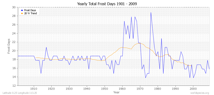 Yearly Total Frost Days 1901 - 2009 Latitude 0.25 Longitude 113.25