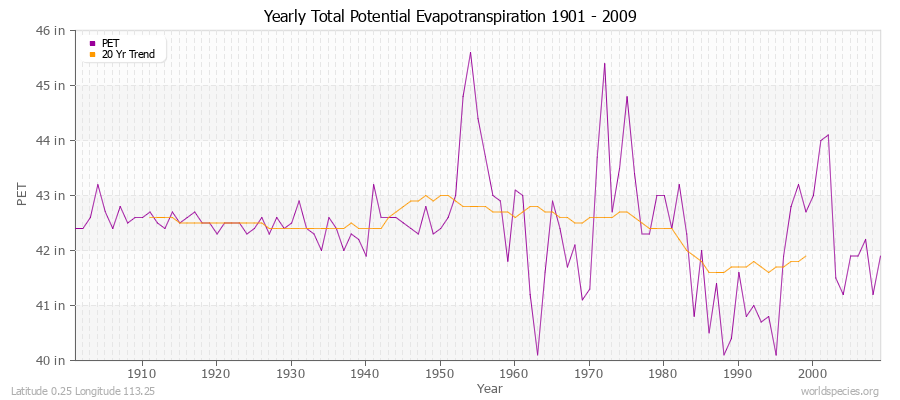 Yearly Total Potential Evapotranspiration 1901 - 2009 (English) Latitude 0.25 Longitude 113.25