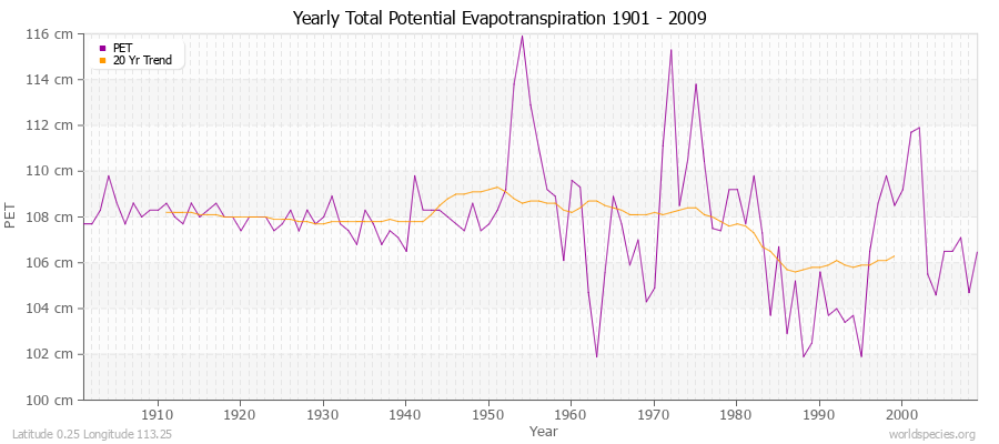 Yearly Total Potential Evapotranspiration 1901 - 2009 (Metric) Latitude 0.25 Longitude 113.25