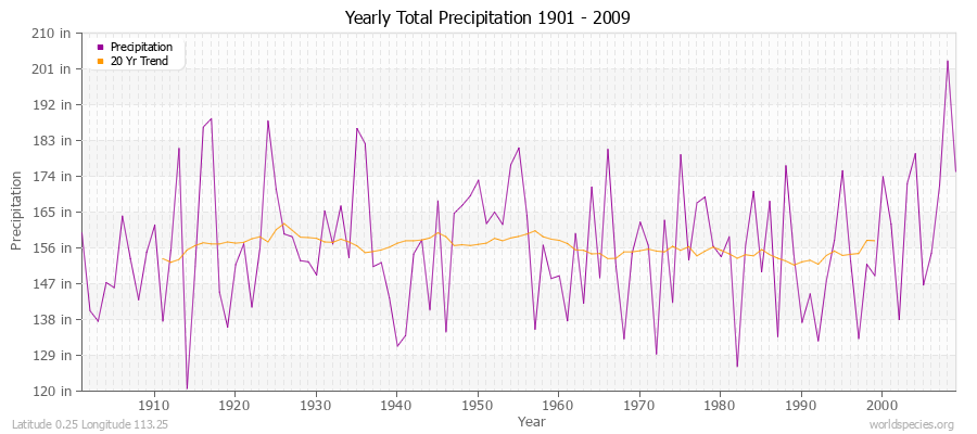 Yearly Total Precipitation 1901 - 2009 (English) Latitude 0.25 Longitude 113.25