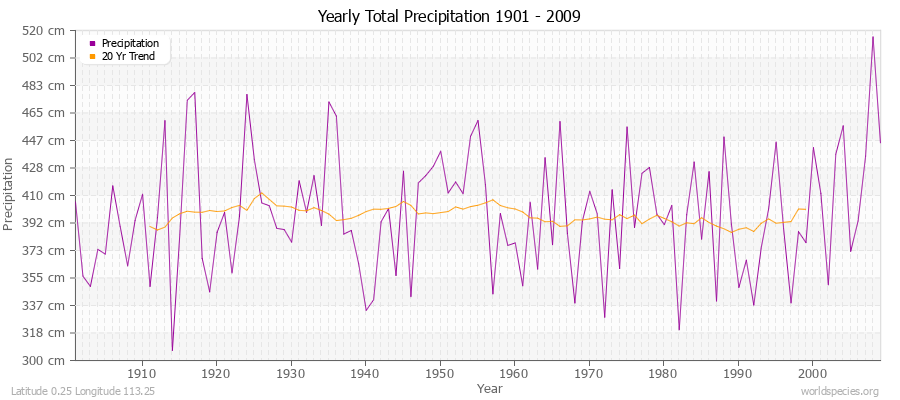 Yearly Total Precipitation 1901 - 2009 (Metric) Latitude 0.25 Longitude 113.25