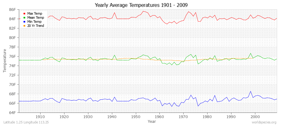 Yearly Average Temperatures 2010 - 2009 (English) Latitude 1.25 Longitude 113.25