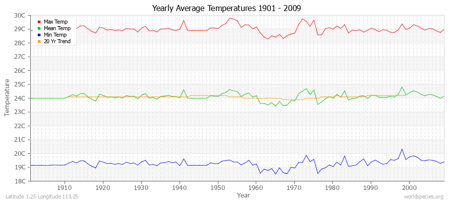 Yearly Average Temperatures 2010 - 2009 (Metric) Latitude 1.25 Longitude 113.25