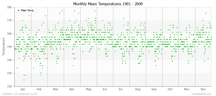 Monthly Mean Temperatures 1901 - 2009 (English) Latitude 1.25 Longitude 113.25