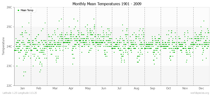 Monthly Mean Temperatures 1901 - 2009 (Metric) Latitude 1.25 Longitude 113.25