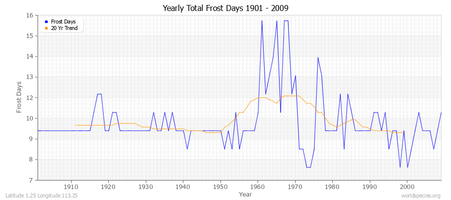 Yearly Total Frost Days 1901 - 2009 Latitude 1.25 Longitude 113.25