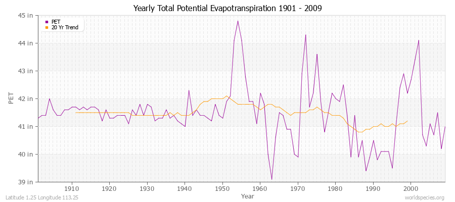 Yearly Total Potential Evapotranspiration 1901 - 2009 (English) Latitude 1.25 Longitude 113.25