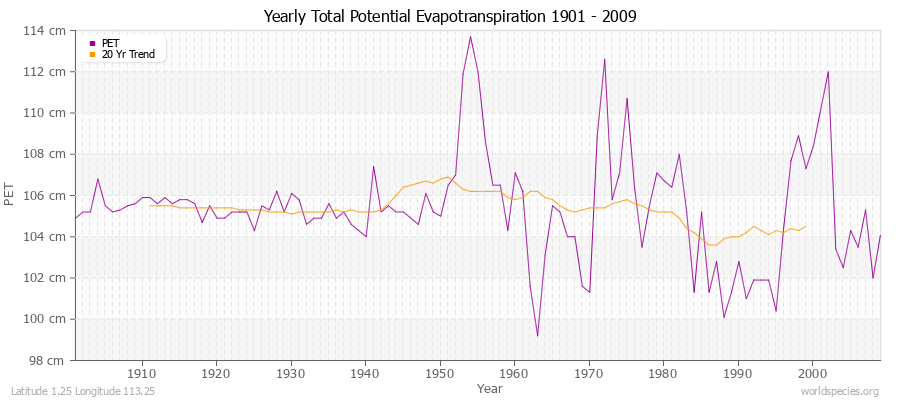 Yearly Total Potential Evapotranspiration 1901 - 2009 (Metric) Latitude 1.25 Longitude 113.25