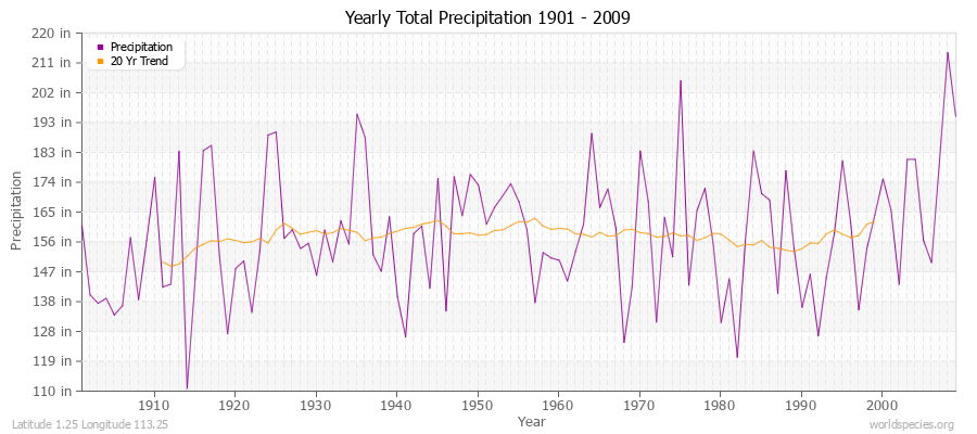 Yearly Total Precipitation 1901 - 2009 (English) Latitude 1.25 Longitude 113.25