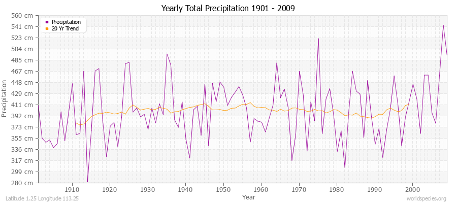 Yearly Total Precipitation 1901 - 2009 (Metric) Latitude 1.25 Longitude 113.25