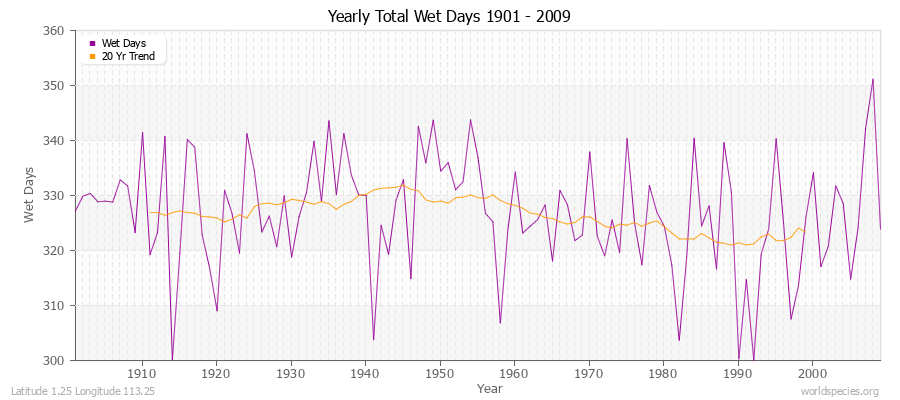 Yearly Total Wet Days 1901 - 2009 Latitude 1.25 Longitude 113.25