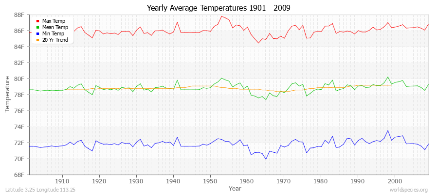 Yearly Average Temperatures 2010 - 2009 (English) Latitude 3.25 Longitude 113.25