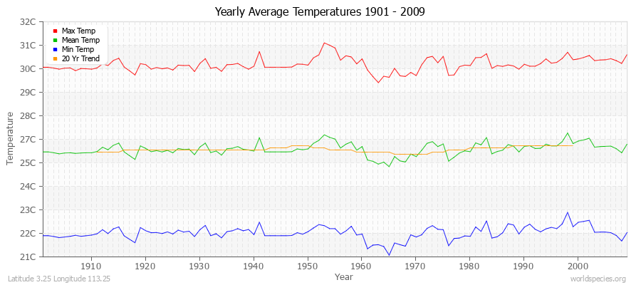 Yearly Average Temperatures 2010 - 2009 (Metric) Latitude 3.25 Longitude 113.25