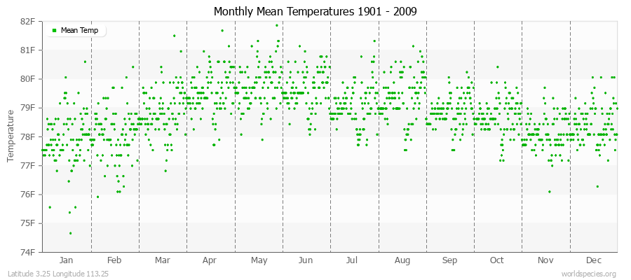 Monthly Mean Temperatures 1901 - 2009 (English) Latitude 3.25 Longitude 113.25