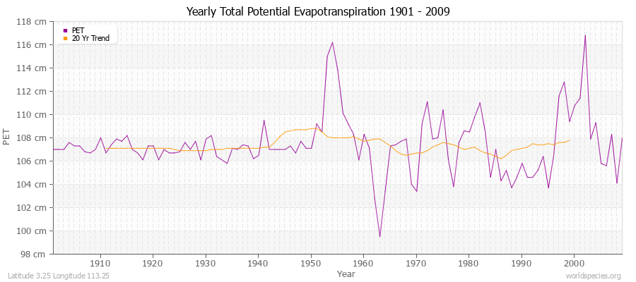 Yearly Total Potential Evapotranspiration 1901 - 2009 (Metric) Latitude 3.25 Longitude 113.25