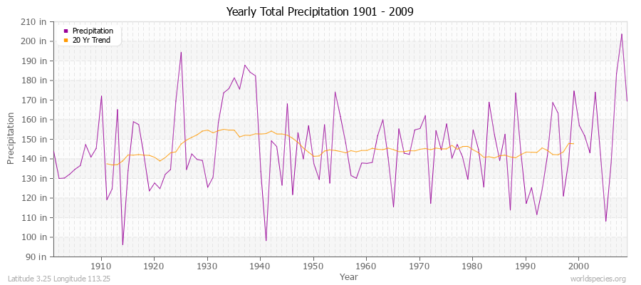 Yearly Total Precipitation 1901 - 2009 (English) Latitude 3.25 Longitude 113.25