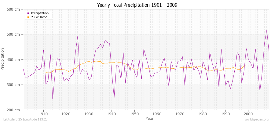 Yearly Total Precipitation 1901 - 2009 (Metric) Latitude 3.25 Longitude 113.25