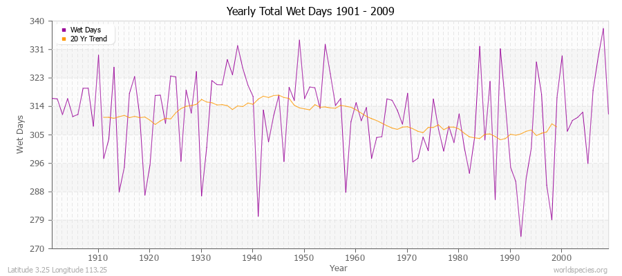 Yearly Total Wet Days 1901 - 2009 Latitude 3.25 Longitude 113.25
