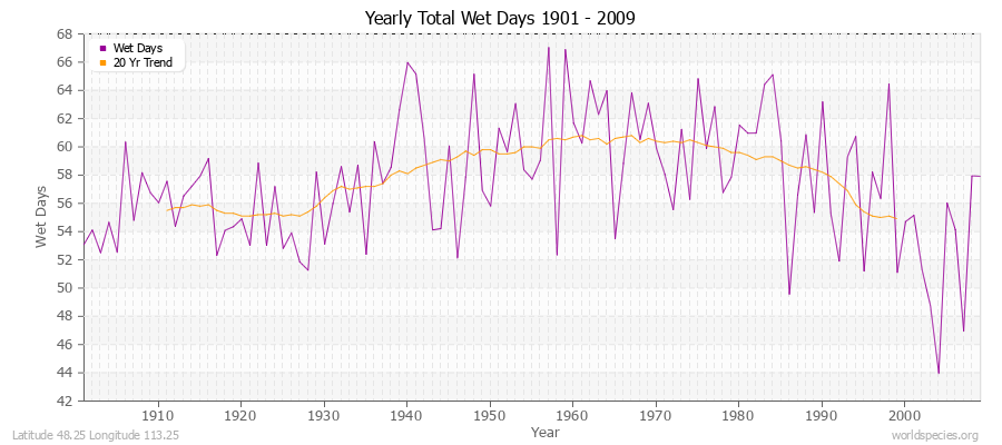 Yearly Total Wet Days 1901 - 2009 Latitude 48.25 Longitude 113.25