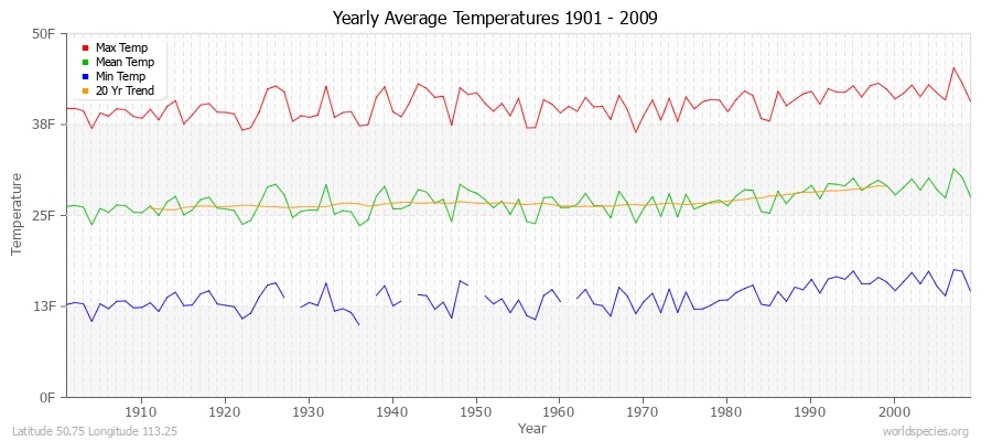 Yearly Average Temperatures 2010 - 2009 (English) Latitude 50.75 Longitude 113.25