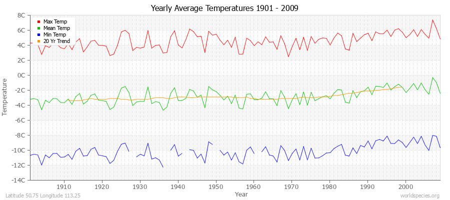 Yearly Average Temperatures 2010 - 2009 (Metric) Latitude 50.75 Longitude 113.25